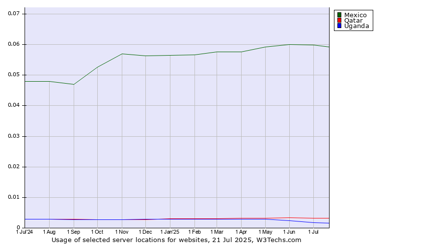 Historical trends in the usage of Mexico vs. Qatar vs. Uganda