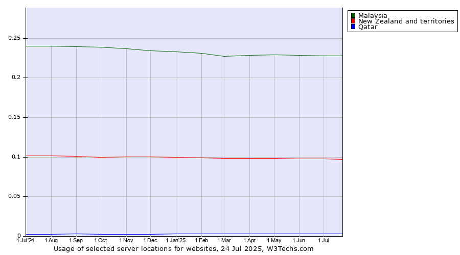 Historical trends in the usage of Malaysia vs. New Zealand and territories vs. Qatar