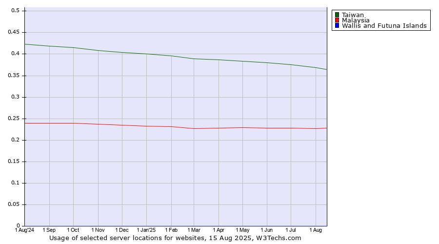 Historical trends in the usage of Taiwan vs. Malaysia vs. Wallis and Futuna Islands