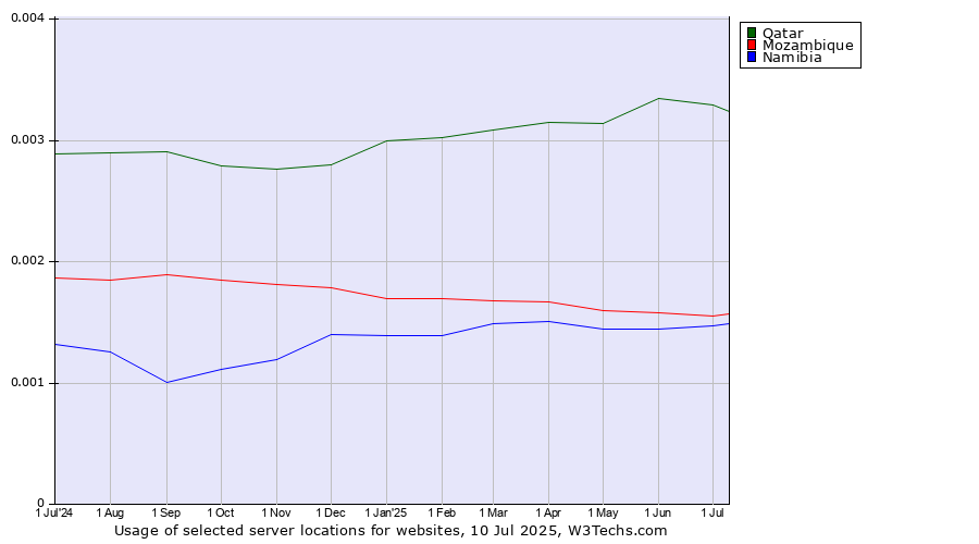 Historical trends in the usage of Qatar vs. Mozambique vs. Namibia