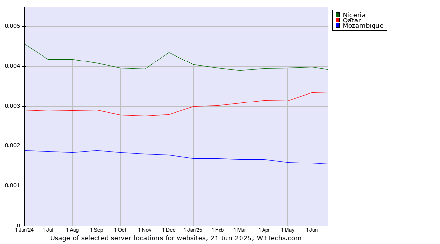 Historical trends in the usage of Nigeria vs. Qatar vs. Mozambique