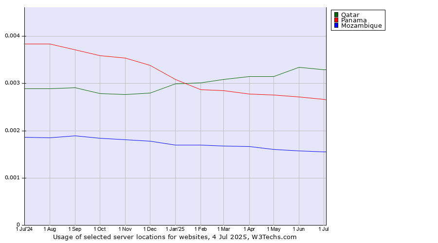 Historical trends in the usage of Qatar vs. Panama vs. Mozambique