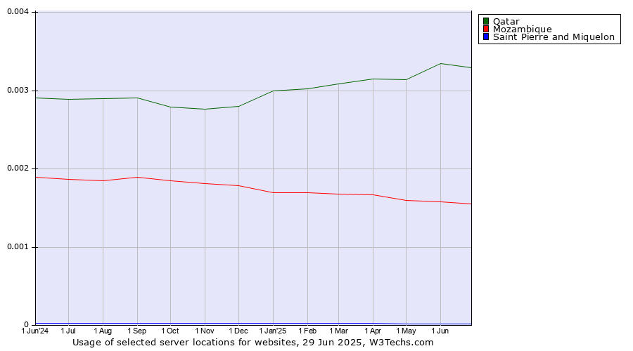 Historical trends in the usage of Qatar vs. Mozambique vs. Saint Pierre and Miquelon