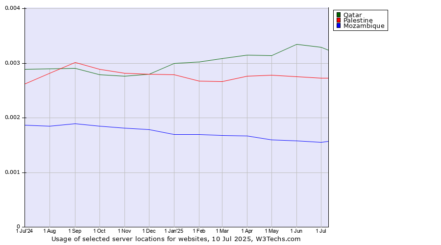 Historical trends in the usage of Qatar vs. Palestine vs. Mozambique
