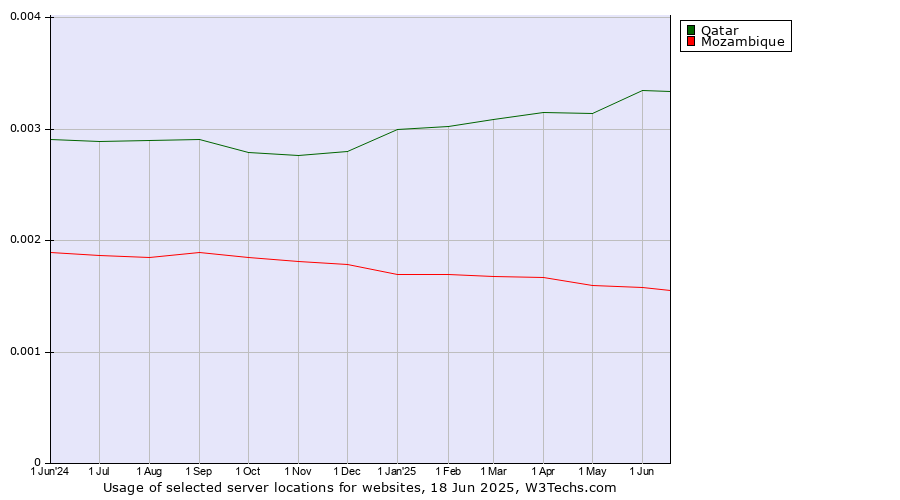 Historical trends in the usage of Qatar vs. Mozambique