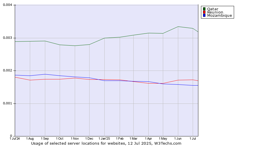 Historical trends in the usage of Qatar vs. Reunion vs. Mozambique