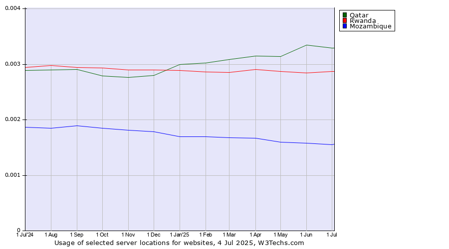 Historical trends in the usage of Qatar vs. Rwanda vs. Mozambique