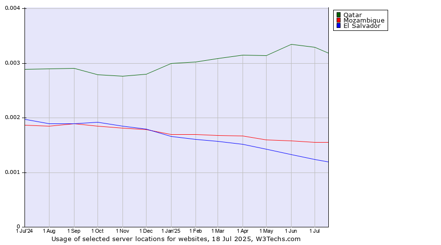 Historical trends in the usage of Qatar vs. Mozambique vs. El Salvador