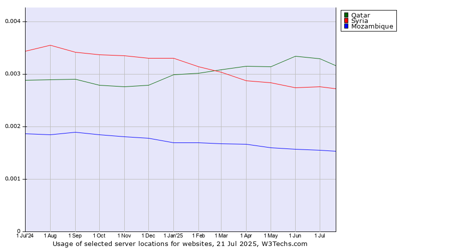 Historical trends in the usage of Qatar vs. Syria vs. Mozambique