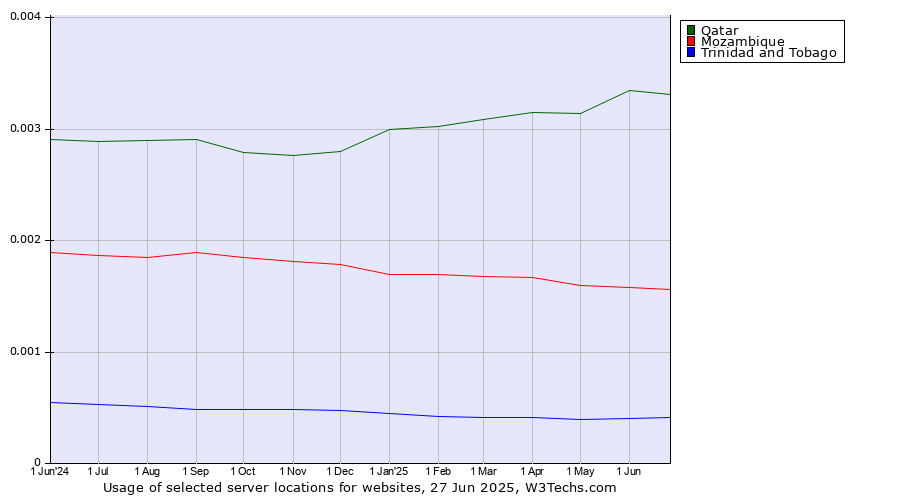 Historical trends in the usage of Qatar vs. Mozambique vs. Trinidad and Tobago