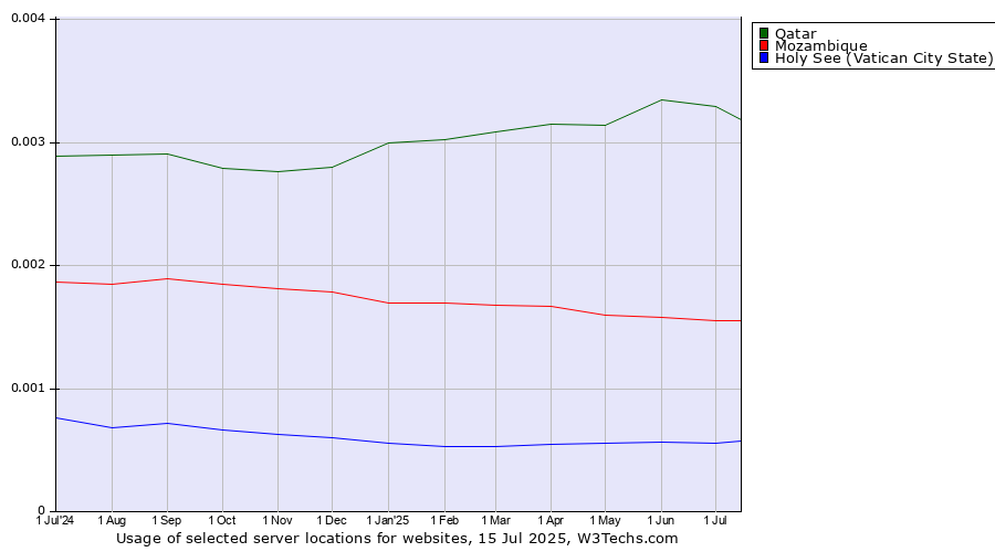 Historical trends in the usage of Qatar vs. Mozambique vs. Holy See (Vatican City State)