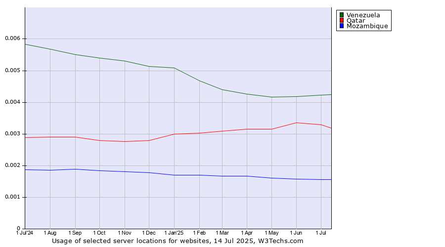 Historical trends in the usage of Venezuela vs. Qatar vs. Mozambique