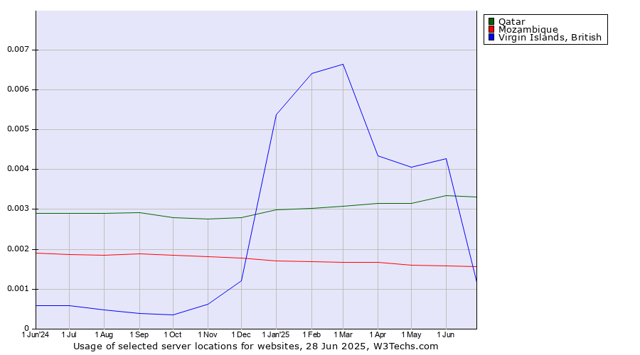 Historical trends in the usage of Qatar vs. Mozambique vs. Virgin Islands, British