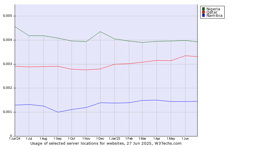 Historical trends in the usage of Nigeria vs. Qatar vs. Namibia