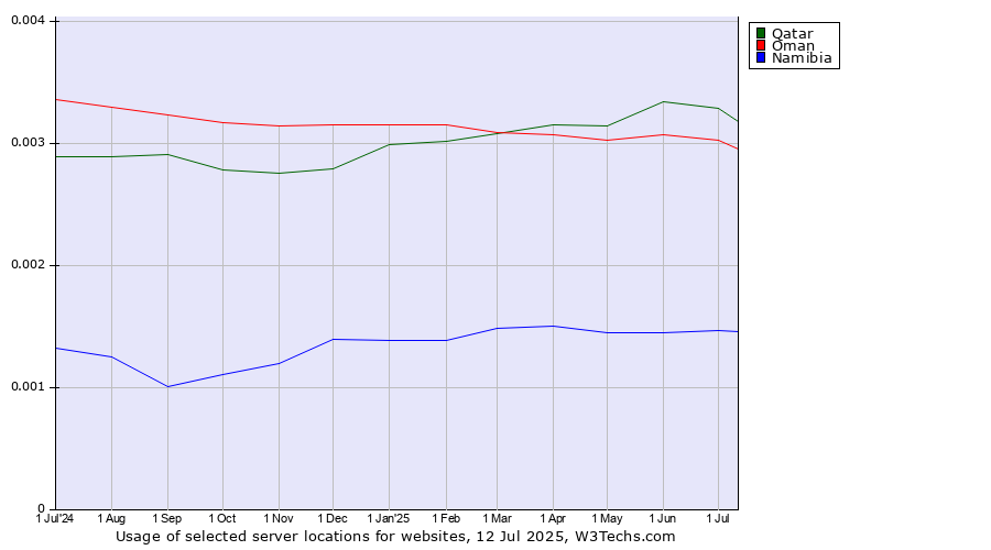 Historical trends in the usage of Qatar vs. Oman vs. Namibia