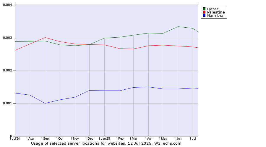 Historical trends in the usage of Qatar vs. Palestine vs. Namibia