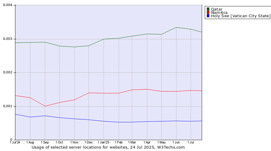 Historical trends in the usage of Qatar vs. Namibia vs. Holy See (Vatican City State)