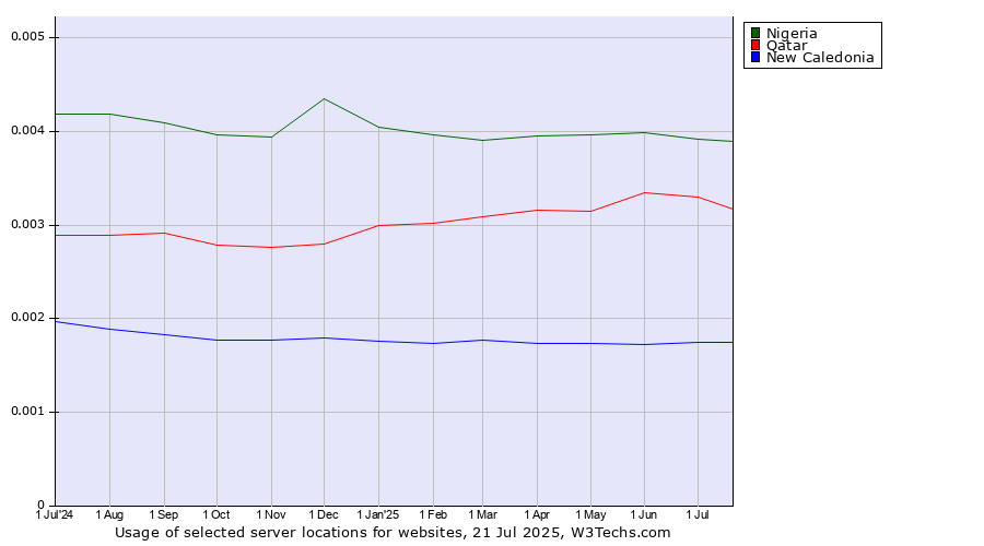 Historical trends in the usage of Nigeria vs. Qatar vs. New Caledonia