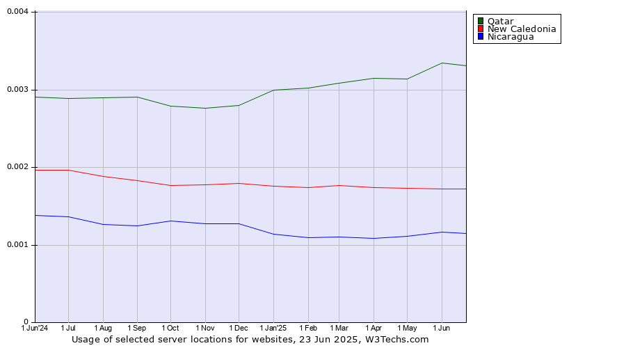 Historical trends in the usage of Qatar vs. New Caledonia vs. Nicaragua