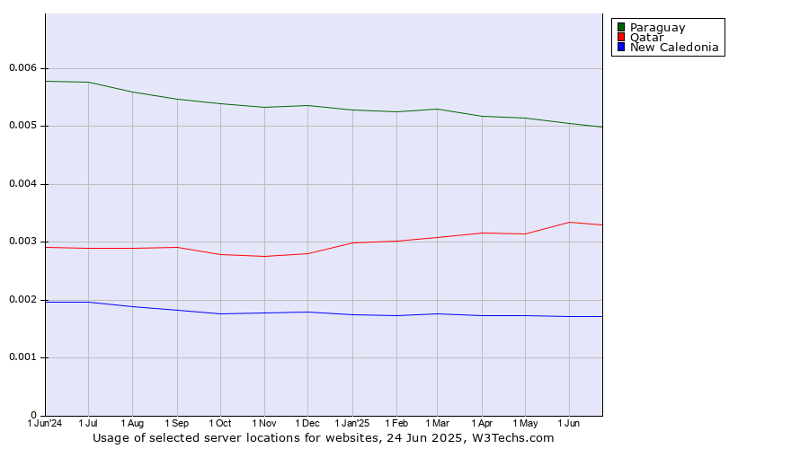 Historical trends in the usage of Paraguay vs. Qatar vs. New Caledonia