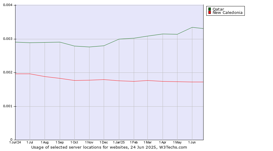Historical trends in the usage of Qatar vs. New Caledonia