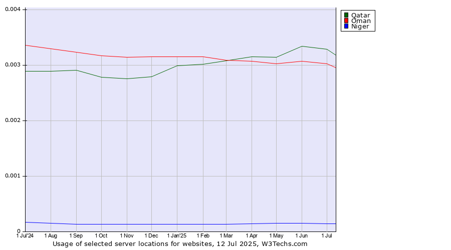 Historical trends in the usage of Qatar vs. Oman vs. Niger