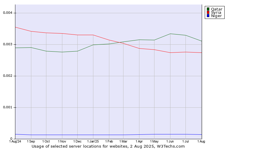 Historical trends in the usage of Qatar vs. Syria vs. Niger