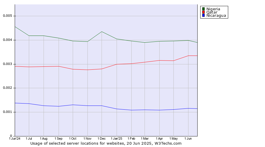 Historical trends in the usage of Nigeria vs. Qatar vs. Nicaragua