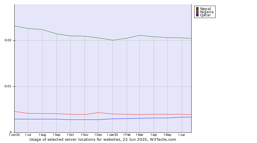 Historical trends in the usage of Nepal vs. Nigeria vs. Qatar
