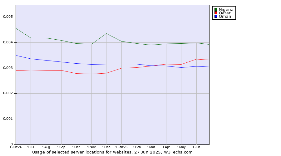 Historical trends in the usage of Nigeria vs. Qatar vs. Oman