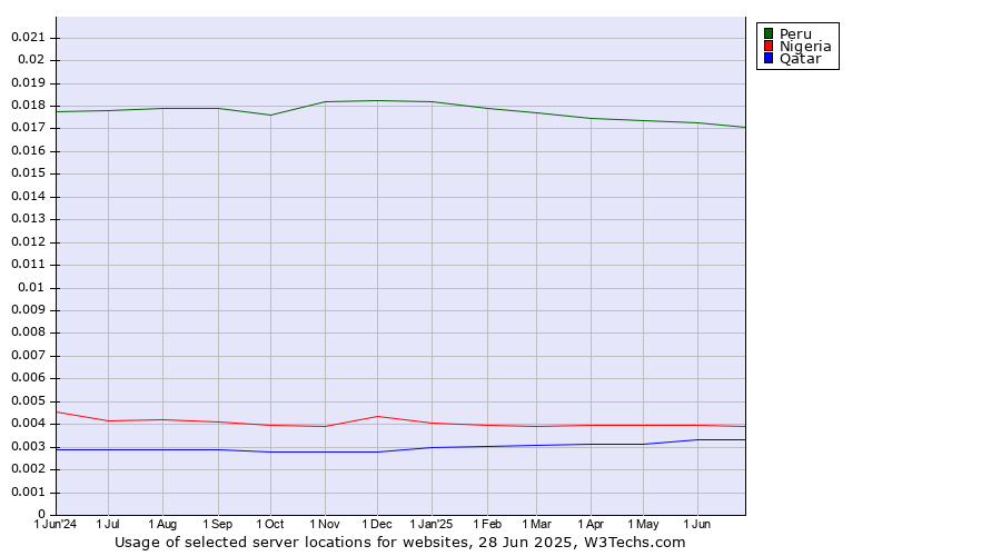 Historical trends in the usage of Peru vs. Nigeria vs. Qatar