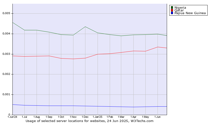 Historical trends in the usage of Nigeria vs. Qatar vs. Papua New Guinea