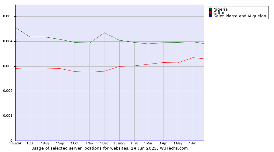 Historical trends in the usage of Nigeria vs. Qatar vs. Saint Pierre and Miquelon