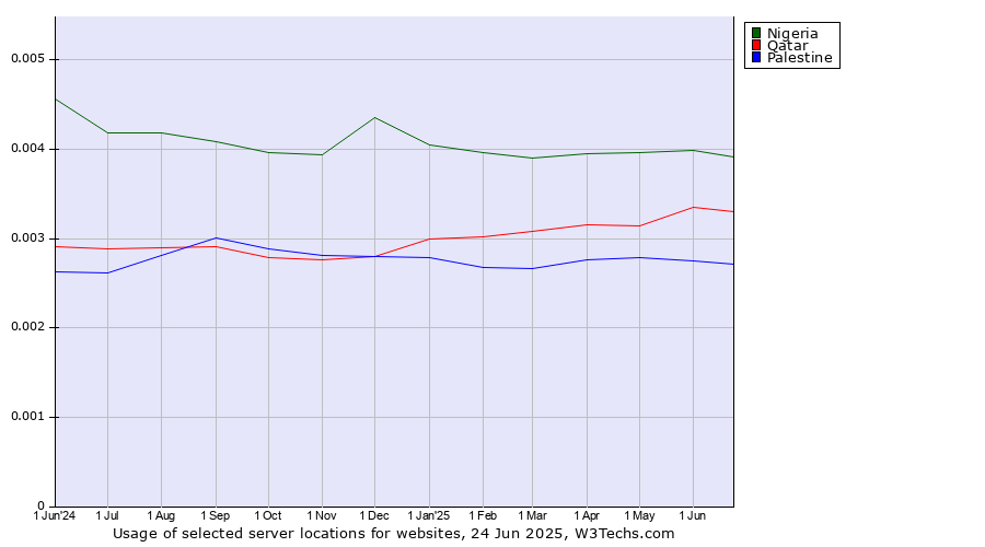 Historical trends in the usage of Nigeria vs. Qatar vs. Palestine