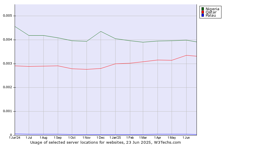 Historical trends in the usage of Nigeria vs. Qatar vs. Palau