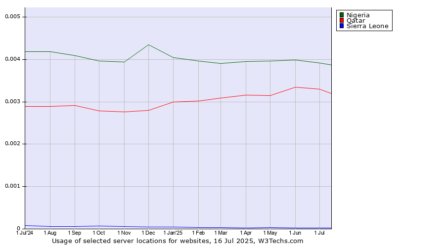 Historical trends in the usage of Nigeria vs. Qatar vs. Sierra Leone