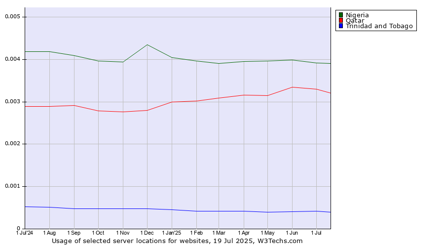 Historical trends in the usage of Nigeria vs. Qatar vs. Trinidad and Tobago