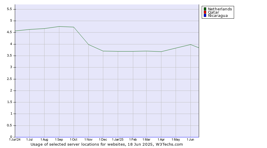 Historical trends in the usage of Netherlands vs. Qatar vs. Nicaragua