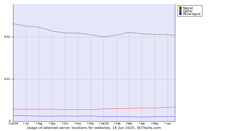 Historical trends in the usage of Nepal vs. Qatar vs. Nicaragua