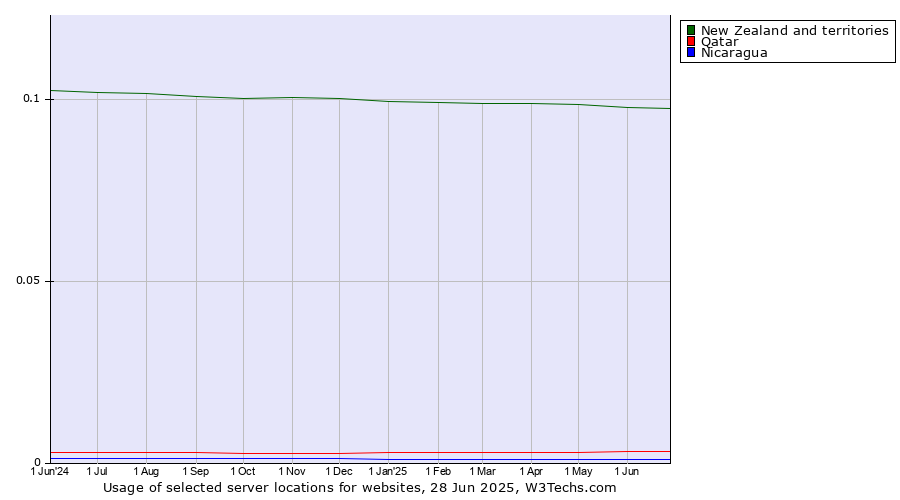 Historical trends in the usage of New Zealand and territories vs. Qatar vs. Nicaragua