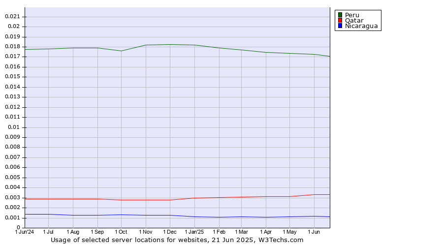 Historical trends in the usage of Peru vs. Qatar vs. Nicaragua