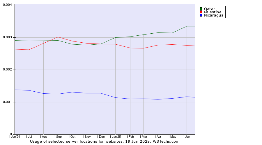 Historical trends in the usage of Qatar vs. Palestine vs. Nicaragua