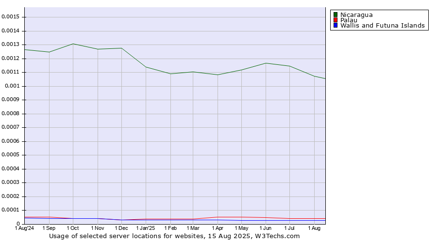 Historical trends in the usage of Nicaragua vs. Palau vs. Wallis and Futuna Islands