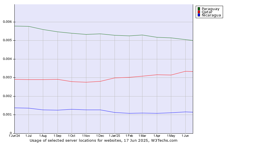 Historical trends in the usage of Paraguay vs. Qatar vs. Nicaragua