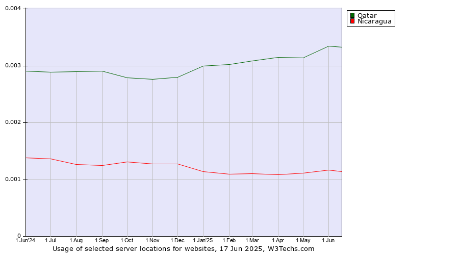 Historical trends in the usage of Qatar vs. Nicaragua