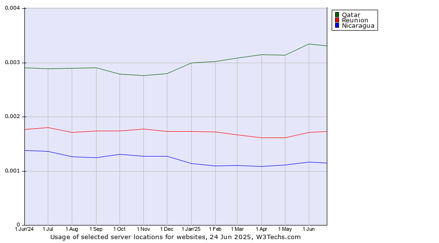Historical trends in the usage of Qatar vs. Reunion vs. Nicaragua