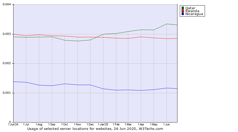 Historical trends in the usage of Qatar vs. Rwanda vs. Nicaragua