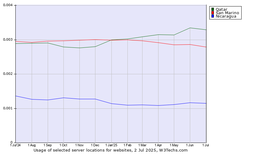 Historical trends in the usage of Qatar vs. San Marino vs. Nicaragua