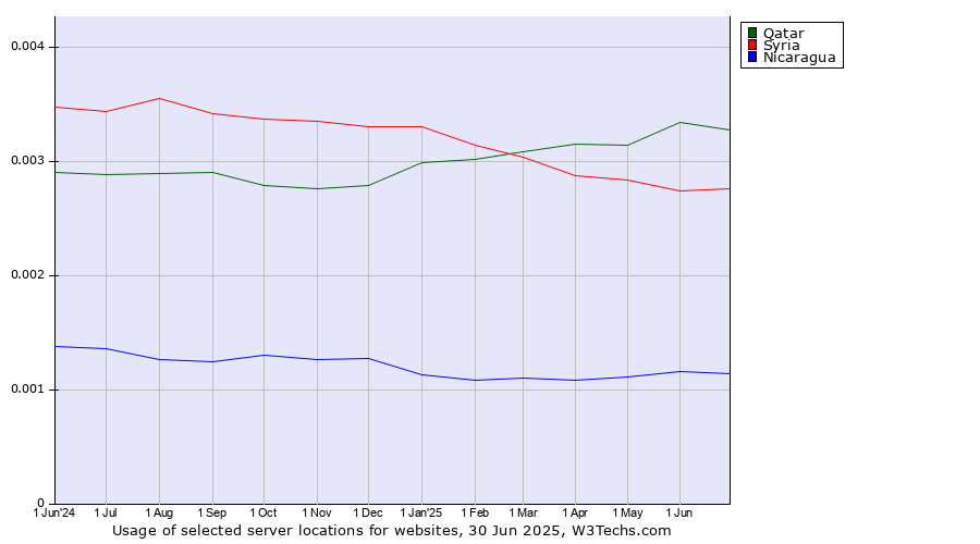 Historical trends in the usage of Qatar vs. Syria vs. Nicaragua
