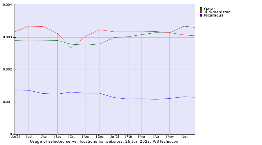 Historical trends in the usage of Qatar vs. Turkmenistan vs. Nicaragua
